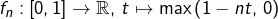 \[ f_{n}:\left[0,1\right]\rightarrow\mathbb{R},\thinspace t\mapsto\max\left(1-nt,\thinspace0\right)\]