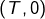 \left(T,0\right)